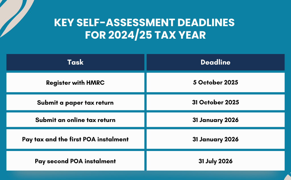 Key Self-Assessment Deadlines